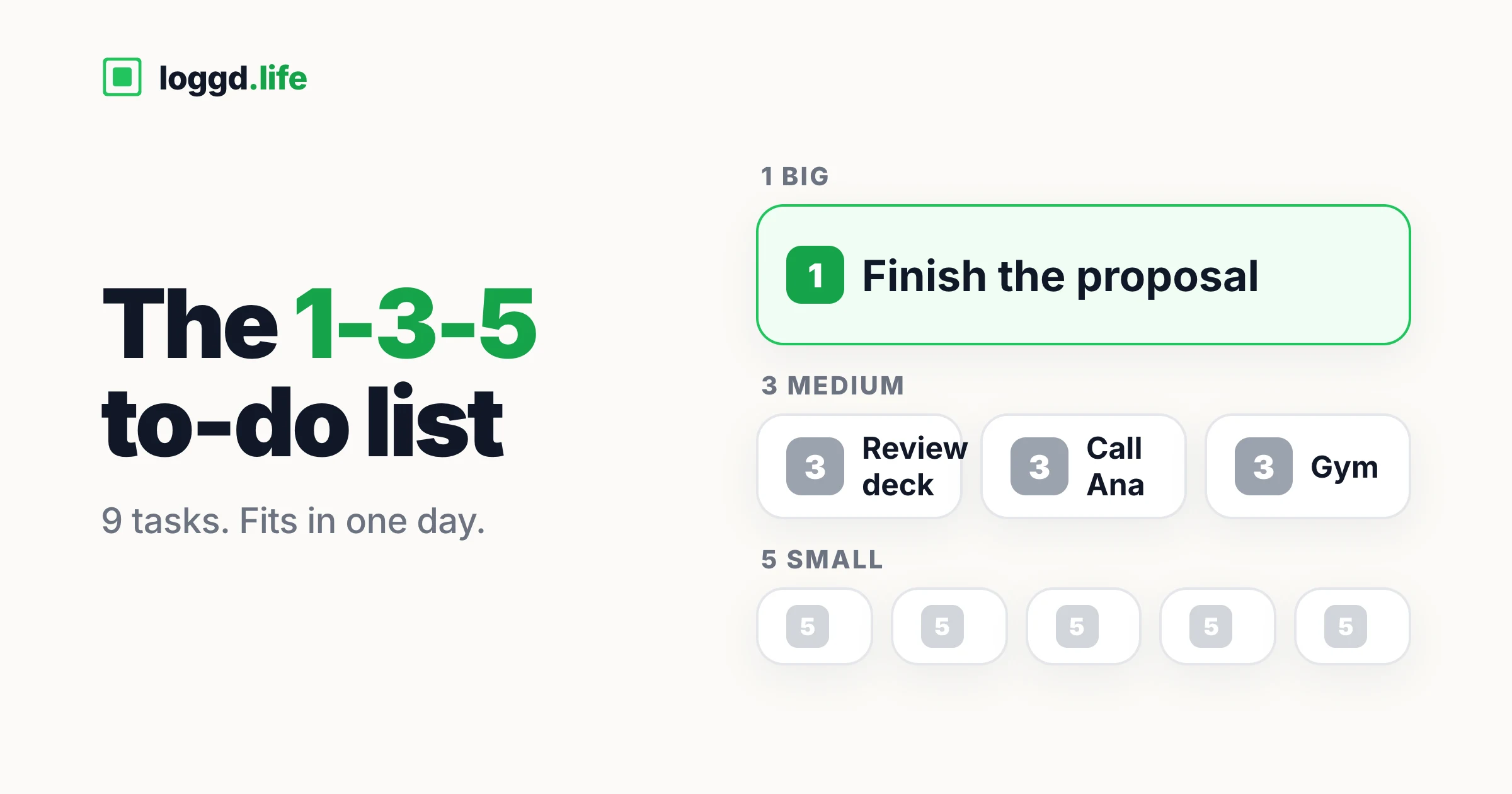 A loggd.life graphic titled "The 1-3-5 to-do list": one big task card, three medium task cards and five small ones, nine tasks that fit in one day.