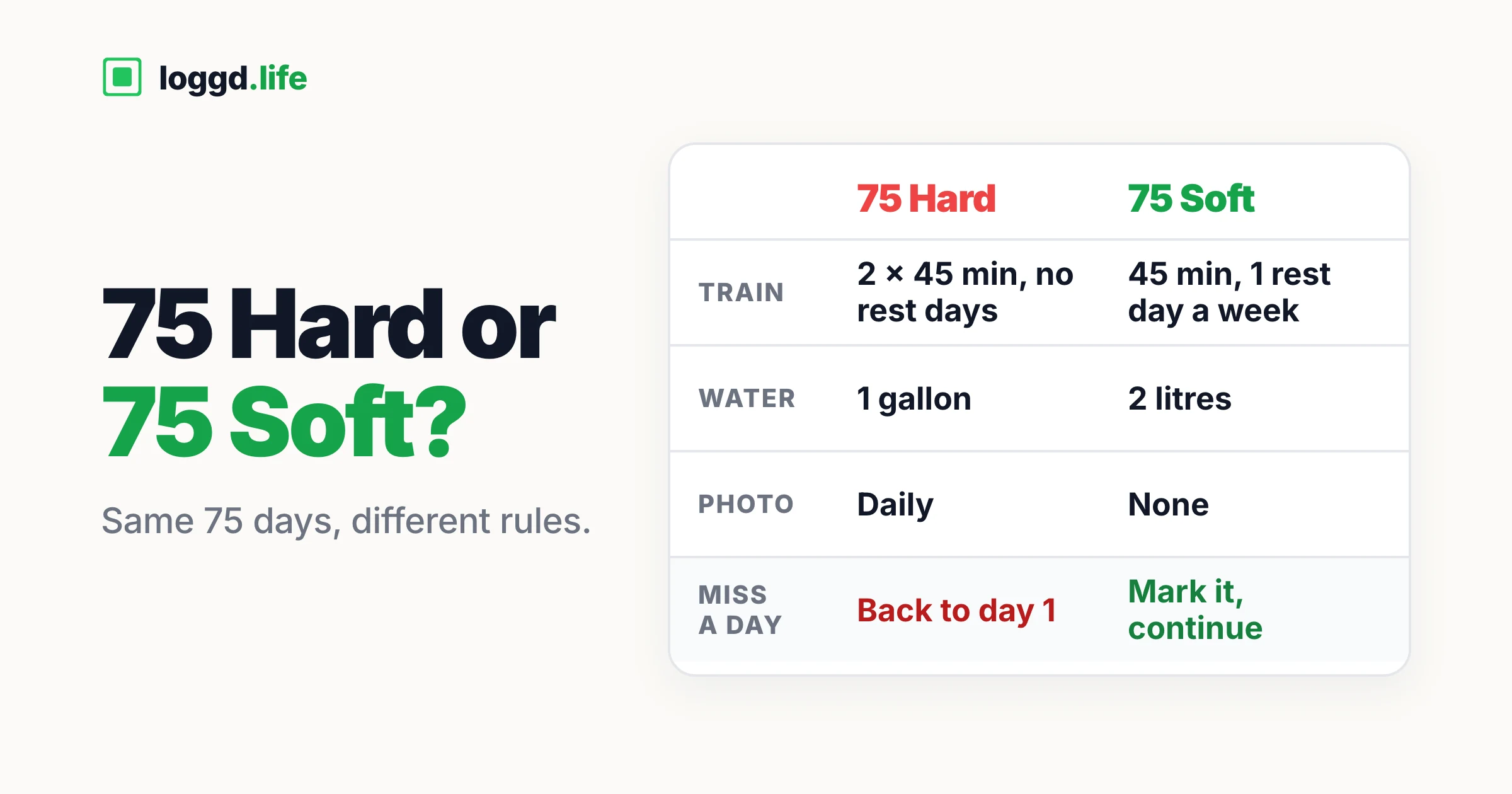 Table comparing 75 Hard and 75 Soft: two 45-minute workouts with no rest days versus 45 minutes with one rest day a week, 1 gallon of water versus 2 litres, a daily photo versus none, and back to day 1 versus mark it and continue after a missed day.
