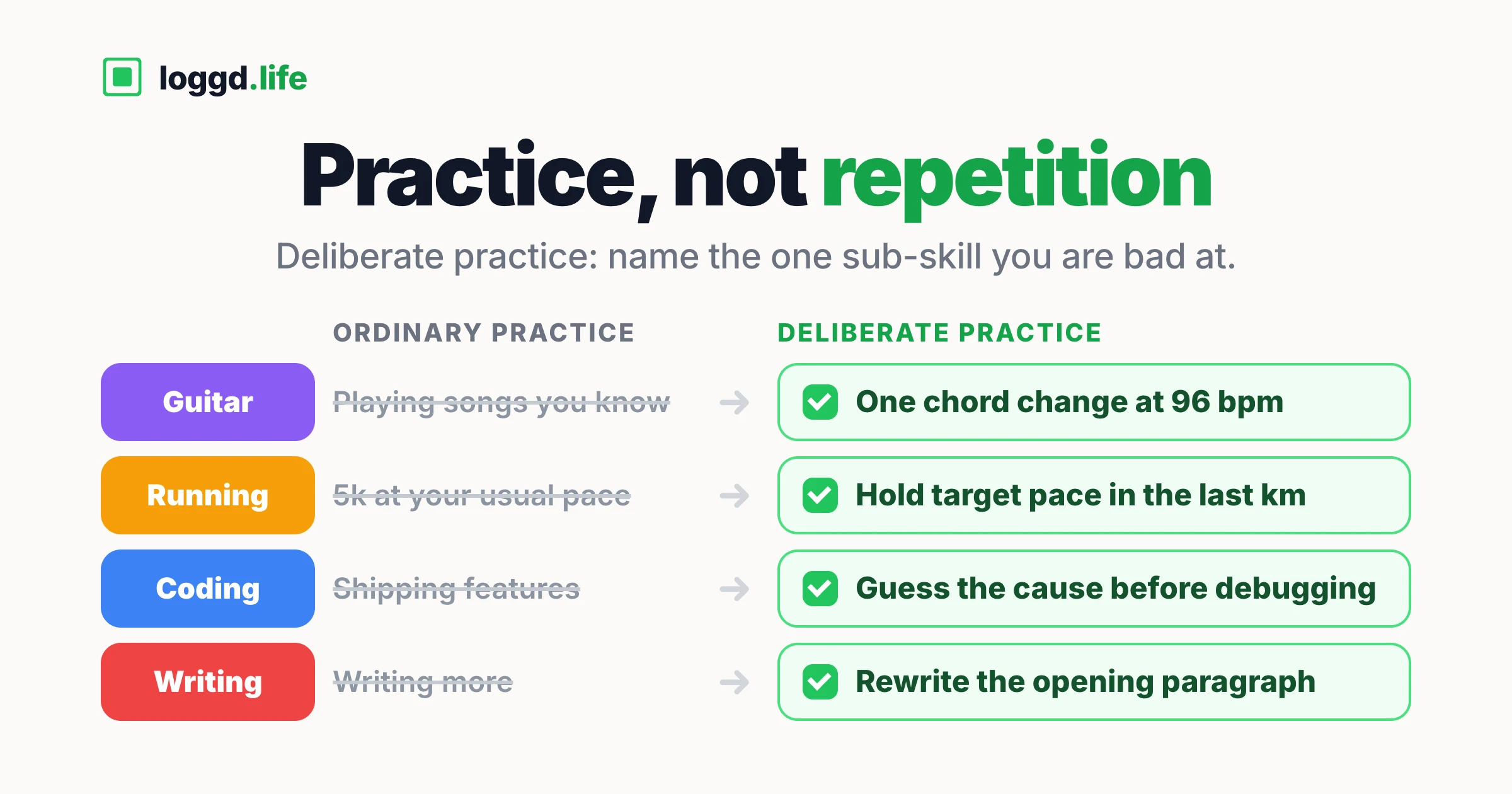 Four skills with ordinary practice crossed out and a deliberate sub-skill instead: guitar, one chord change at 96 bpm; running, target pace in the last km; coding, guess the cause before debugging; writing, rewrite the opening paragraph.