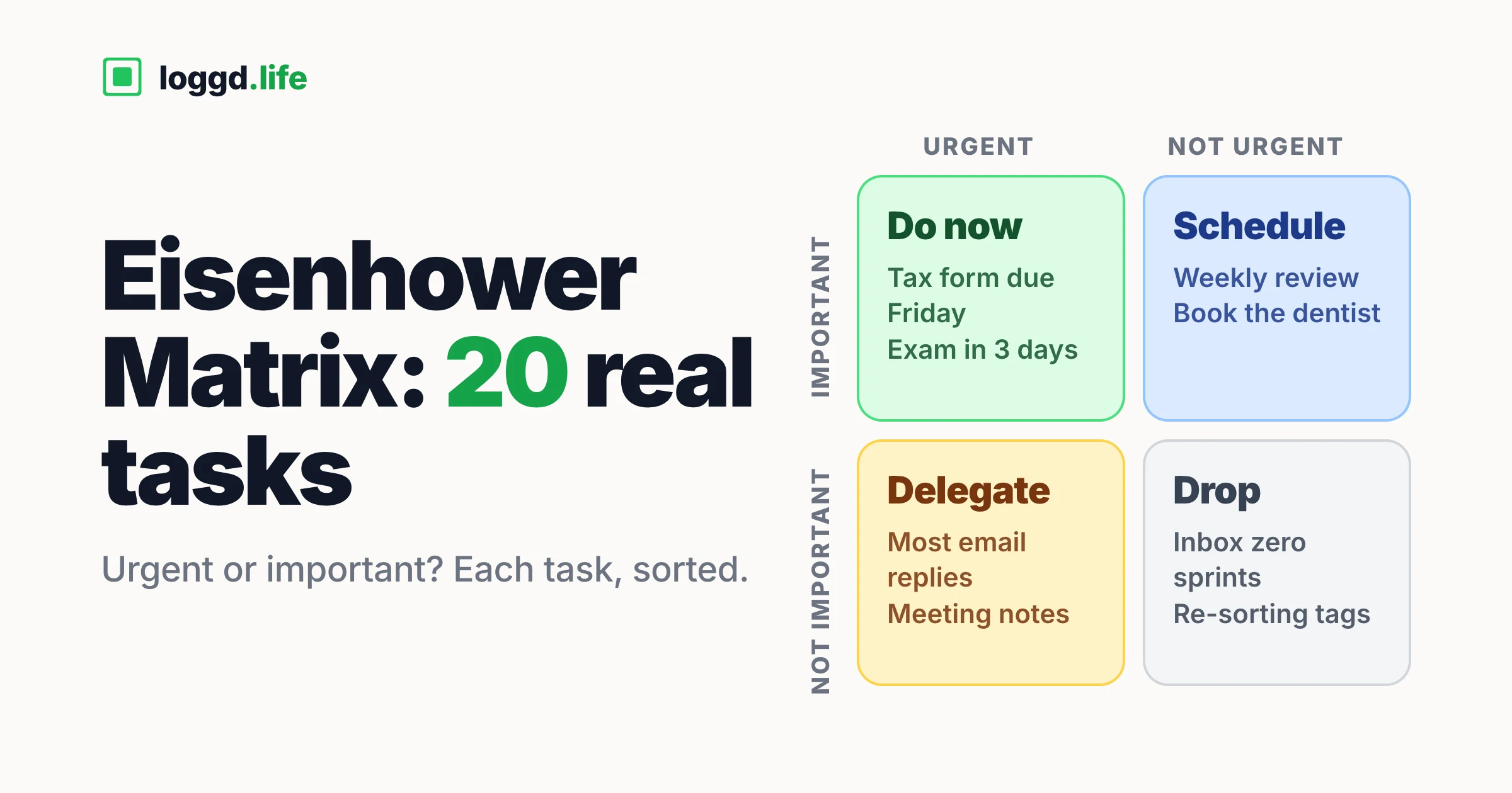 A loggd.life graphic titled "Eisenhower Matrix: 20 real tasks": a two-by-two grid of urgent and important with example tasks sorted into Do now, Schedule, Delegate and Drop.