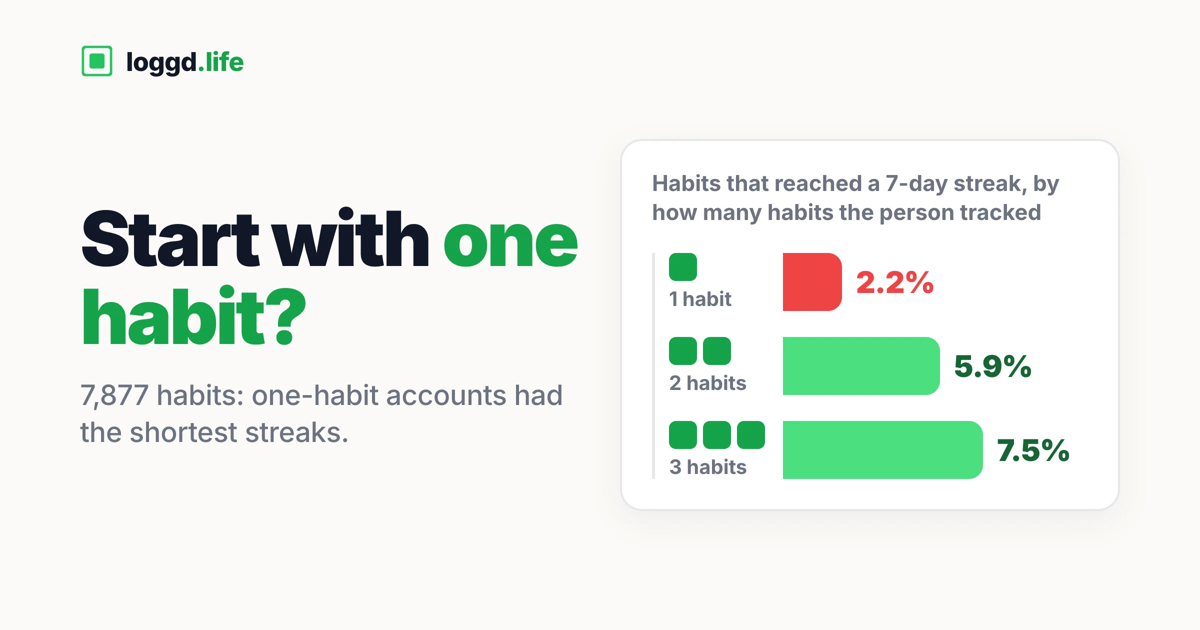 Bar chart of habits that reached a 7-day streak by how many habits the person tracked: 2.2% for 1 habit, 5.9% for 2 habits, 7.5% for 3 habits.
