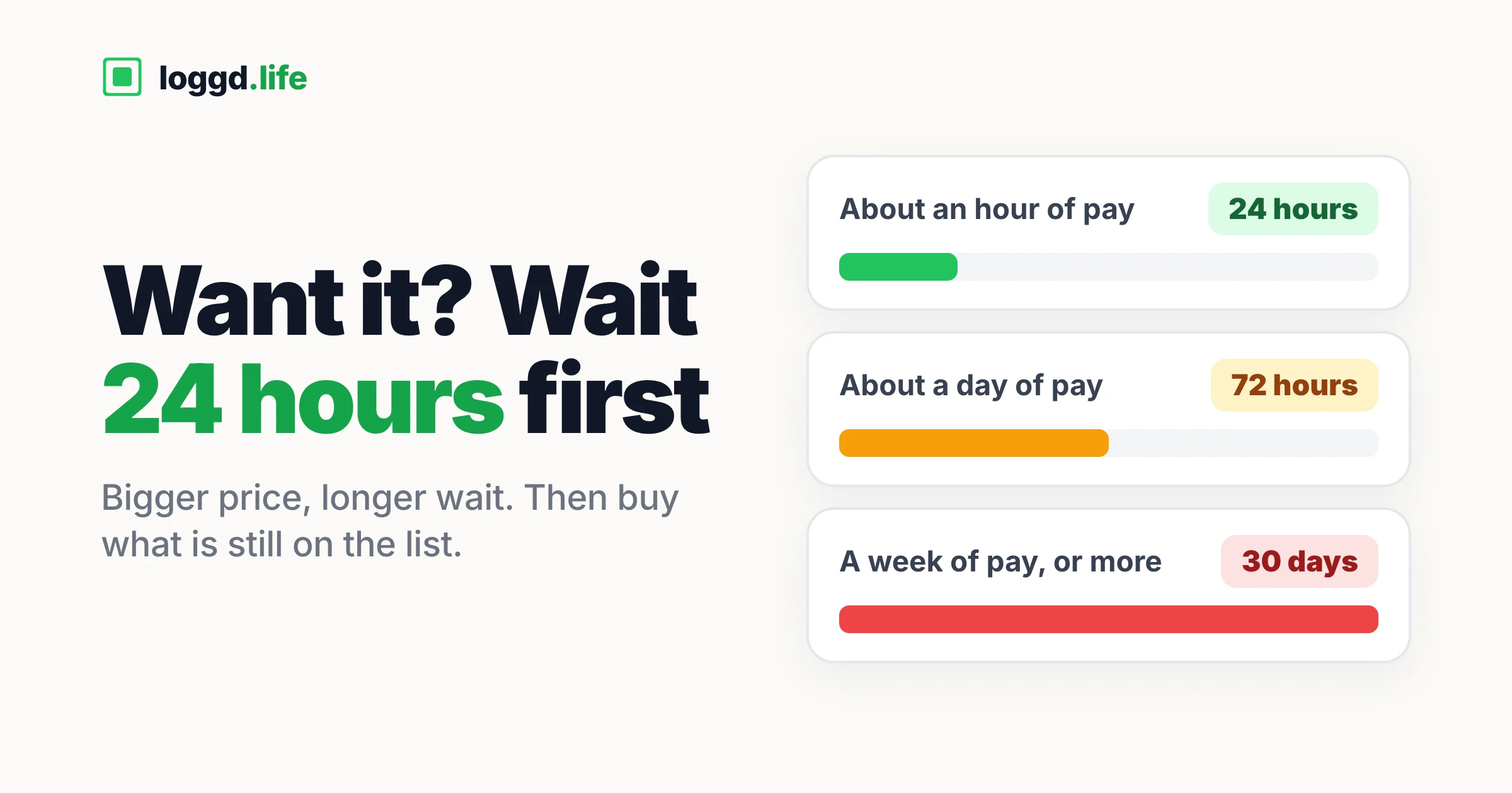 Three waiting periods by price: about an hour of pay means wait 24 hours, about a day of pay means 72 hours, and a week of pay or more means 30 days.