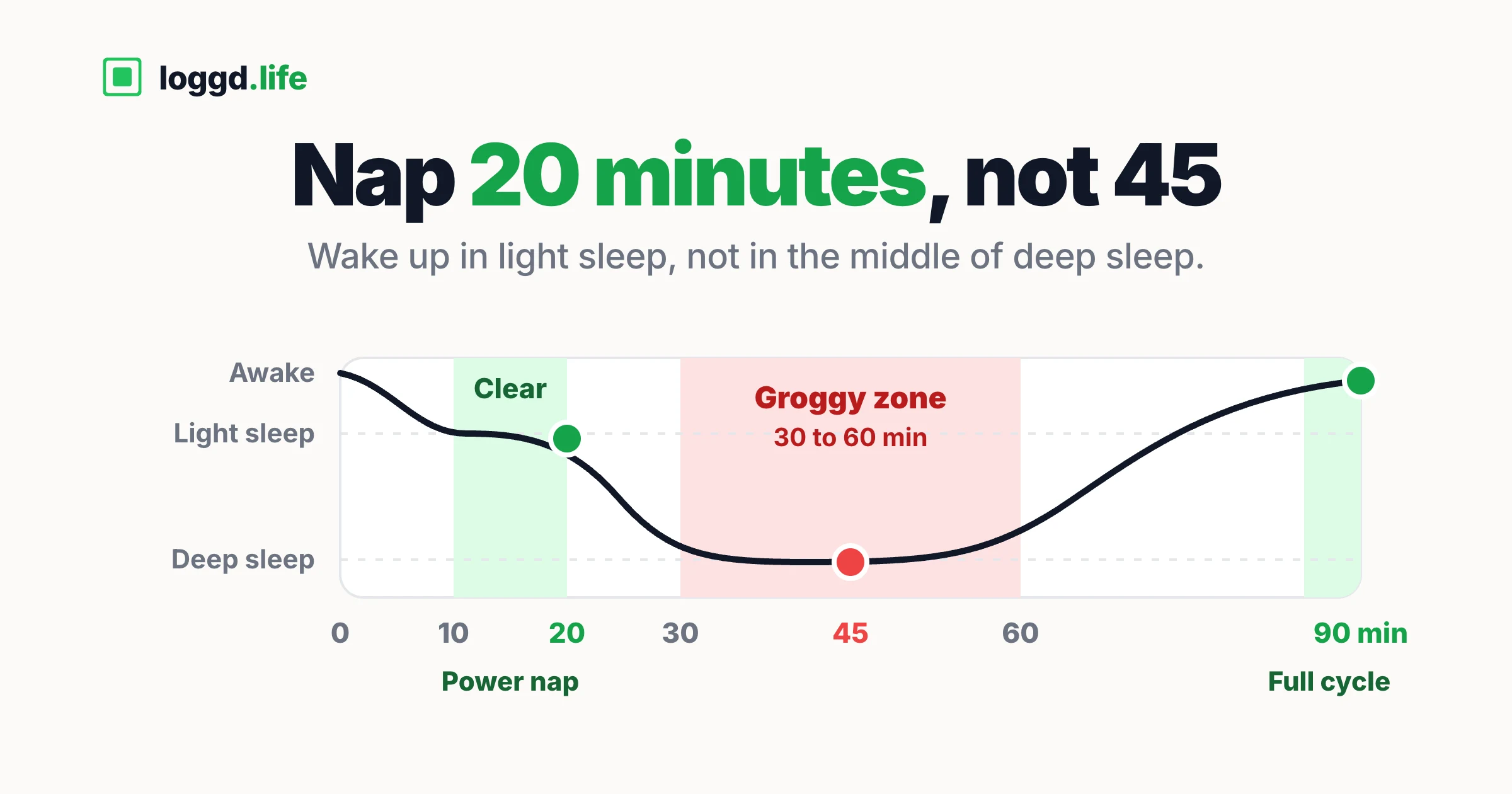 A sleep depth curve over 90 minutes: waking at 20 minutes lands in light sleep, waking at 45 minutes lands in deep sleep inside the 30 to 60 minute groggy zone, and 90 minutes completes a full cycle.