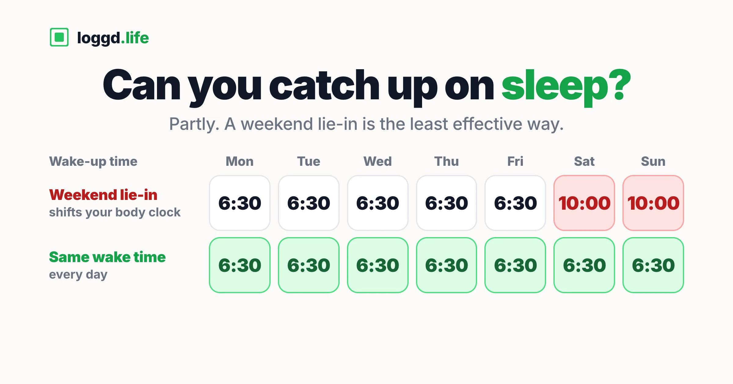 Two weeks of wake-up times: one wakes at 6:30 on weekdays and 10:00 on Saturday and Sunday, the other wakes at 6:30 every day.